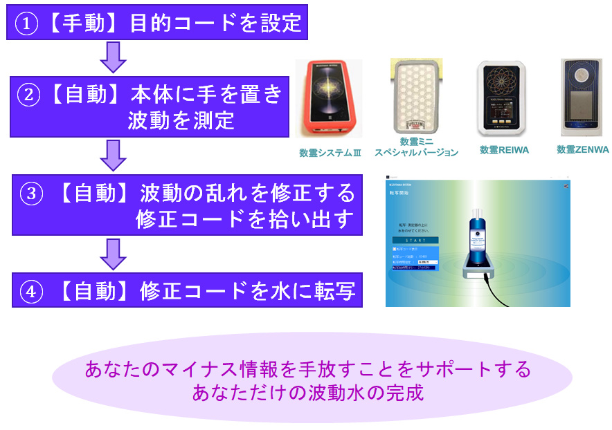 数霊システム
